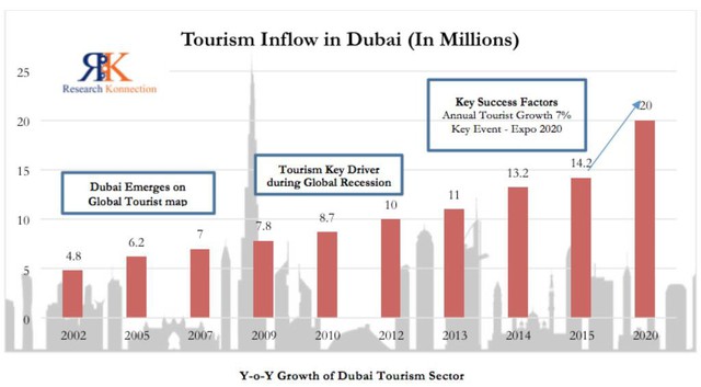 Du lịch Dubai - “cỗ máy in tiền” Trung Đông: Luật lệ hà khắc, sa mạc nóng bỏng, nhưng vẫn đều đặn đem về hàng tỷ đô - Ảnh 4.