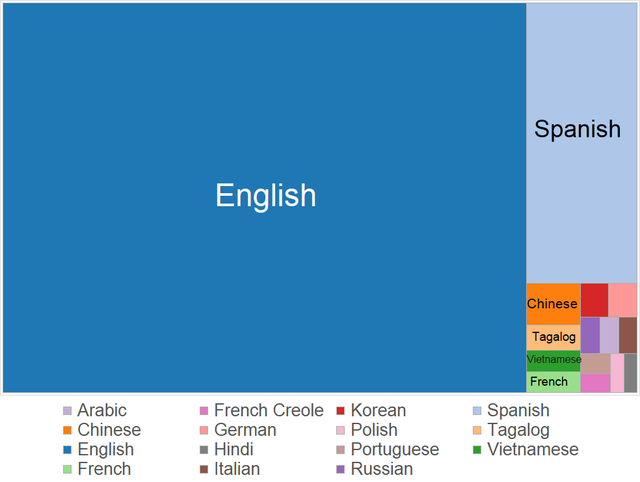 Có tới 96% dân số thành thạo tiếng Anh tại sao đây vẫn không phải ngôn ngữ chính thức của Mỹ? - Ảnh 2.