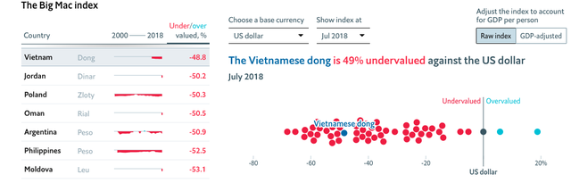 Chỉ số Big Mac: Lẽ ra 1 USD chỉ đáng giá 11.796 VNĐ thay vì 23.039 VNĐ như hiện tại - Ảnh 1.