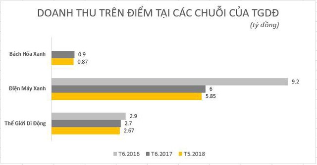 Thế giới di động sắp hết room tăng trưởng cả 2 con gà đẻ trứng vàng gồm điện thoại và điện máy? - Ảnh 2.