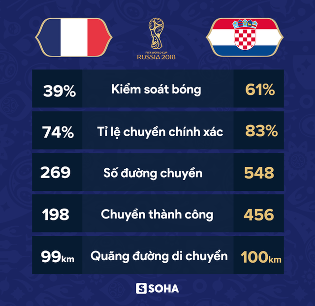 Góc nhìn đại chiến: Quả penalty nghiệt ngã hủy diệt Croatia, hủy diệt chiến thắng của Pháp - Ảnh 10.