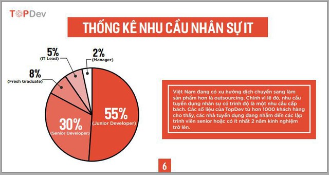 Thống kê cho thấy lương nhân viên ngành IT dao động từ 10-25 triệu đồng mỗi tháng - Ảnh 2.