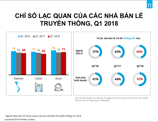 Niềm tin của các chủ tiệm tạp hóa về tình hình kinh doanh đang giảm thấp nhất trong 2 năm qua, đặc biệt ở khu vực thành thị - Ảnh 1.