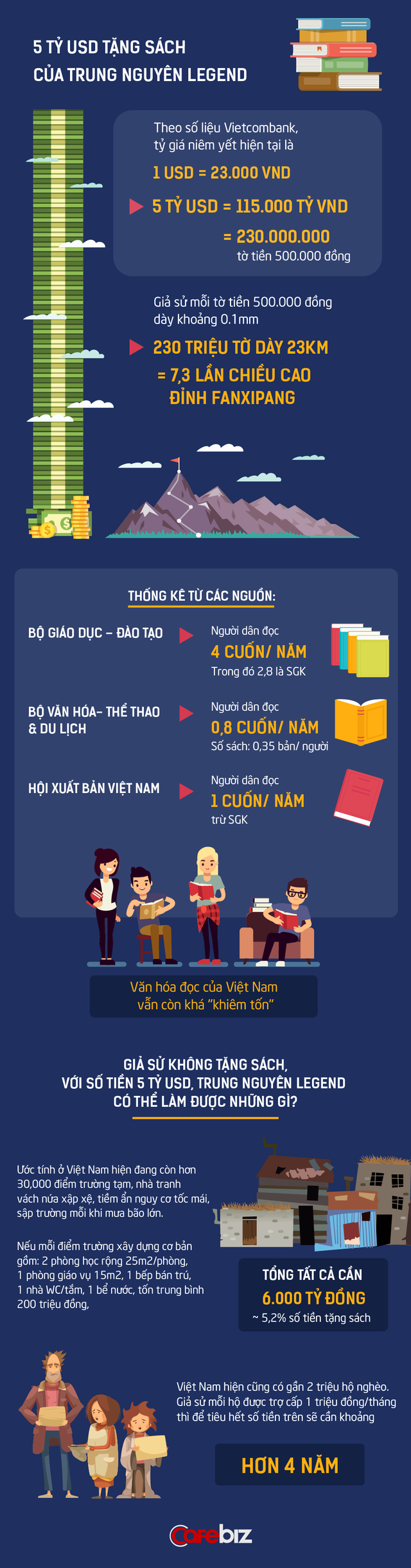 Với 5 tỷ USD, nếu không tặng sách, Trung Nguyên có thể làm được những gì? - Ảnh 1.