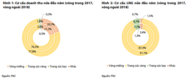 Bị khách nữ đôi mươi và khách hàng miền Bắc thờ ơ, PNJ tái lập chiến lược thu hút gái già đi mua nữ trang bạc, nhưng vẫn đau đầu với thị trường vàng phía Bắc - Ảnh 1.