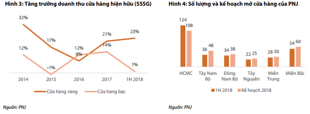 Bị khách nữ đôi mươi và khách hàng miền Bắc thờ ơ, PNJ tái lập chiến lược thu hút gái già đi mua nữ trang bạc, nhưng vẫn đau đầu với thị trường vàng phía Bắc - Ảnh 2.