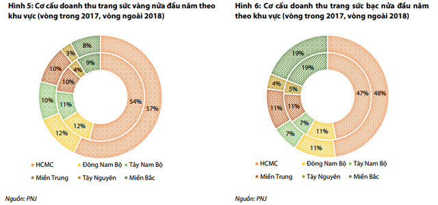 Bị khách nữ đôi mươi và khách hàng miền Bắc thờ ơ, PNJ tái lập chiến lược thu hút gái già đi mua nữ trang bạc, nhưng vẫn đau đầu với thị trường vàng phía Bắc - Ảnh 3.