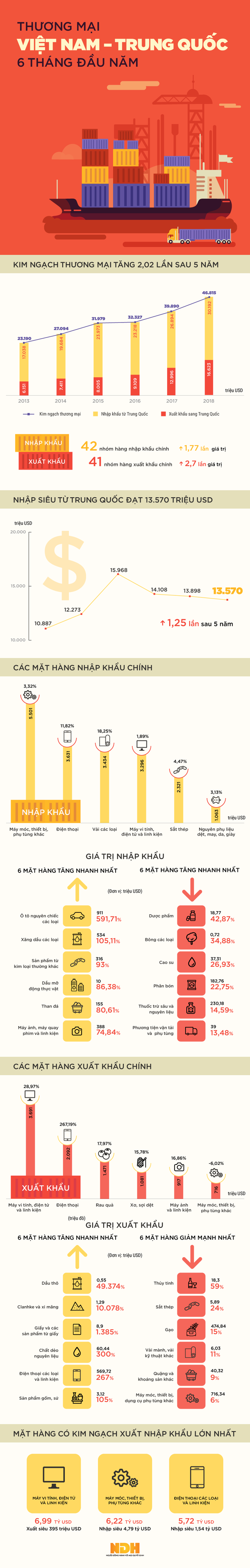 Infographic: Kim ngạch thương mại Việt Nam - Trung Quốc cao gấp đôi sau 5 năm - Ảnh 1.