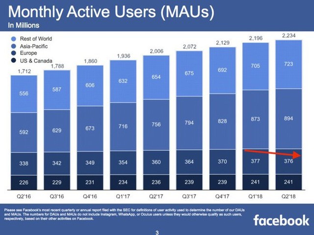 Lượng người dùng tích cực của Facebook lần đầu sụt giảm, thế nhưng điều tệ nhất vẫn chưa đến - Ảnh 1.