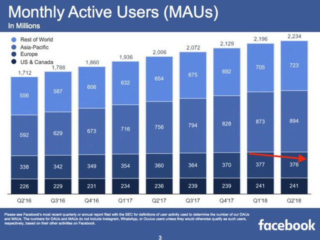 Lượng người dùng tích cực của Facebook lần đầu sụt giảm, thế nhưng điều tệ nhất vẫn chưa đến - Ảnh 1. Lượng người dùng tích cực của Facebook lần đầu sụt giảm, thế nhưng điều tệ nhất vẫn chưa đến - Ảnh 1.