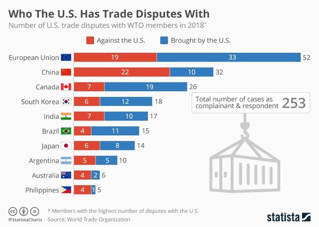 Mỹ đang tham gia vào tổng cộng 253 cuộc chiến thương mại - Ảnh 2.