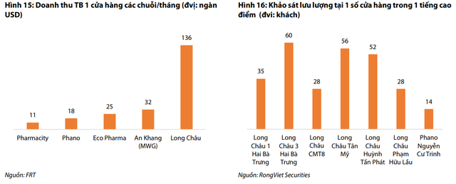 70% thị phần dược phẩm nằm ở các bệnh viện, chuỗi nhà thuốc Long Châu của FPT Retail còn dư địa nào để phát triển? - Ảnh 2.