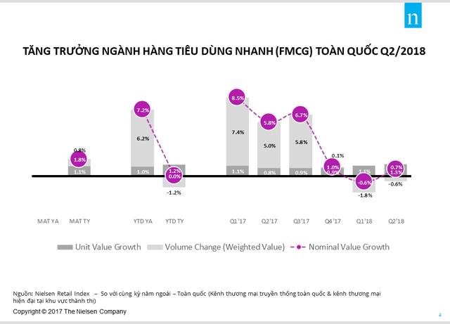 Nhóm ngành hàng chăm sóc em bé tăng trưởng mạnh nhất so với các mặt hàng FMCG khác trong quý 2 - Ảnh 1.