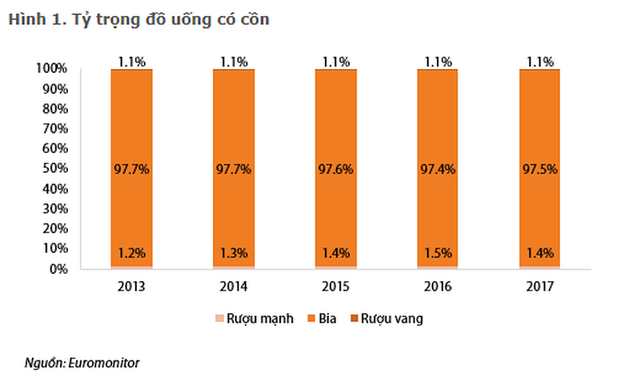 Bình quân mỗi người Việt uống hết 60 lít bia/năm - Ảnh 1.