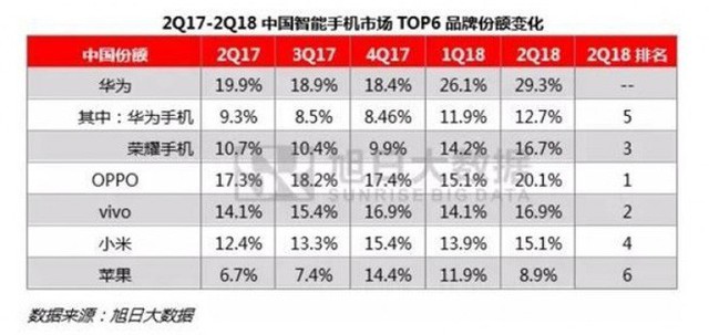 Huawei dẫn đầu thị trường smartphone Trung Quốc trong nửa đầu năm 2018 - Ảnh 1.