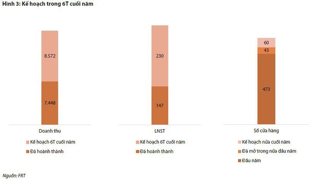 Gặp sự cố trong phần mềm khóa máy, FPT Retail phải ngừng mở rộng F.Friends trong suốt quý 2 - Ảnh 3.