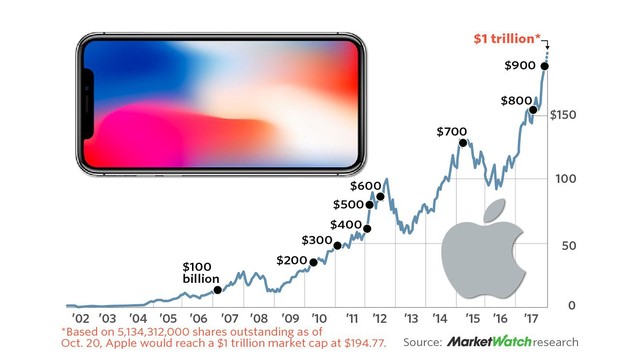 Đi một ngày làm, đủ tiêu cả năm: CEO Apple vừa đạt kỷ lục kiếm 3 triệu tỷ đồng chỉ trong 1 ngày làm việc - Ảnh 2.