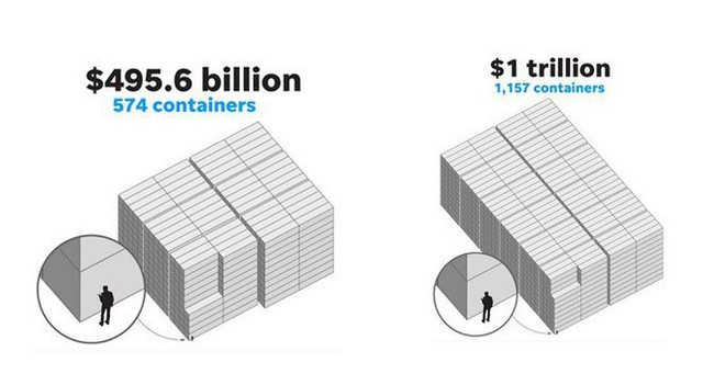  So sánh vui để thấy một nghìn tỷ USD của Apple bằng bao nhiêu... chiếc container chứa iPhone X - Ảnh 2.