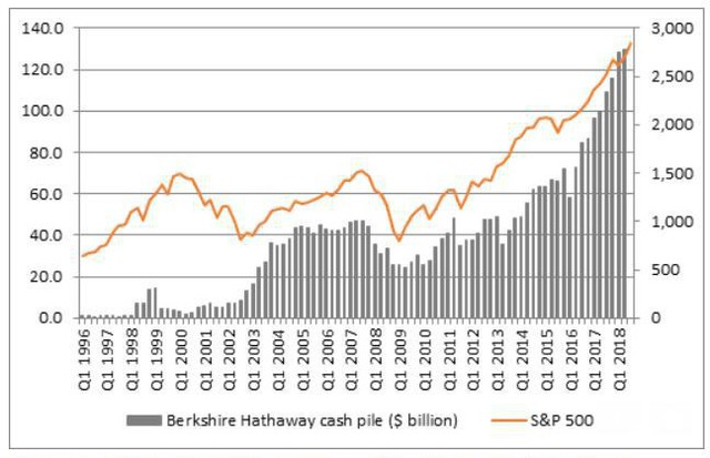 Vì sao đế chế đầu tư của Warren Buffett tiếp tục giữ khối tiền mặt khổng lồ? - Ảnh 1.