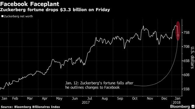 Đăng tải đúng 1 thông báo trên Facebook cá nhân, tài sản Mark Zuckerberg vừa bốc hơi 3,3 tỷ USD - Ảnh 1.