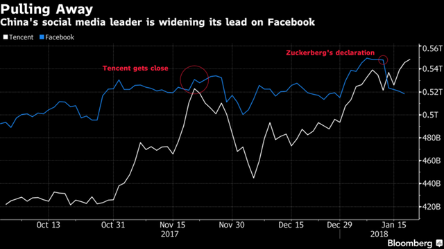 Facebook vừa bị vuột mất ngôi vị mạng xã hội lớn nhất thế giới vào tay Tencent - Ảnh 1.