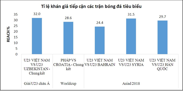 Rating tăng vọt, VTC thắng lớn trong thương vụ mua bản quyền ASIAD 2018 - Ảnh 1.