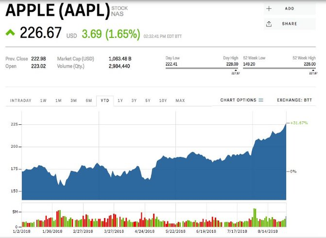 Cổ phiếu Apple lập kỷ lục sau khi thông báo ra mắt iPhone vào ngày 12/9 - Ảnh 1.