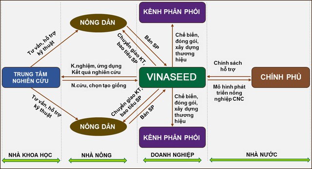 Vinaseed - HÆ°á»ng Äi má»i cá»§a ngÃ nh nÃ´ng nghiá»p Viá»t - áº¢nh 2.