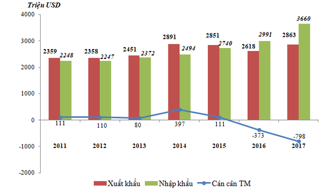 Nhập siêu từ Indonesia tăng mạnh trong 2 năm gần đây - Ảnh 1.