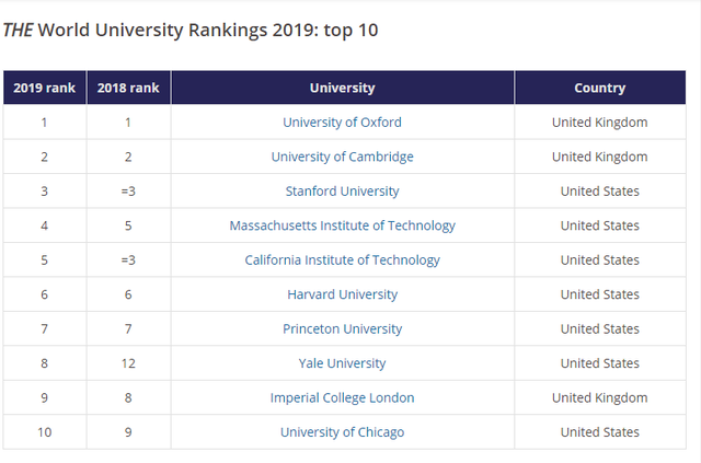 HOT: Tạp chí THE công bố danh sách các trường Đại học tốt nhất thế giới, châu Á lần đầu tiên có trường lọp top 22 - Ảnh 2.
