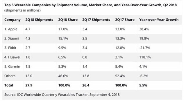 Apple Watch đạt doanh số gần 5 triệu chiếc, Series 1 và Series 3 là hai smartwatch bán chạy nhất toàn cầu trong Q2/2018 - Ảnh 2.