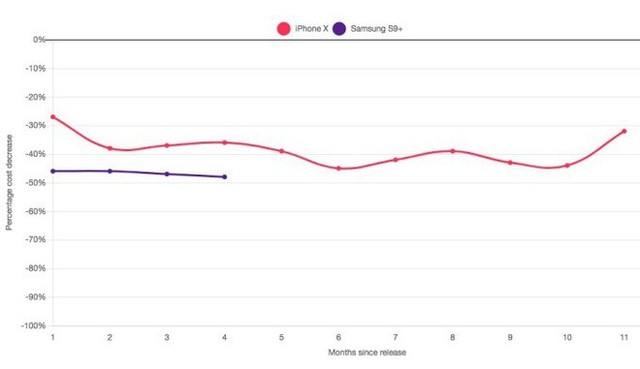 iPhone X là smartphone giữ giá nhất từ trước đến nay khi chỉ giảm 32% giá trị sau 11 tháng ra mắt - Ảnh 1.