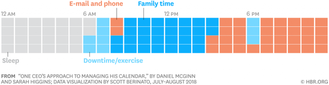 Các CEO sử dụng thời gian của mình như thế nào? Phần 5: Câu chuyện quản lý thời gian của một CEO - Ảnh 7.
