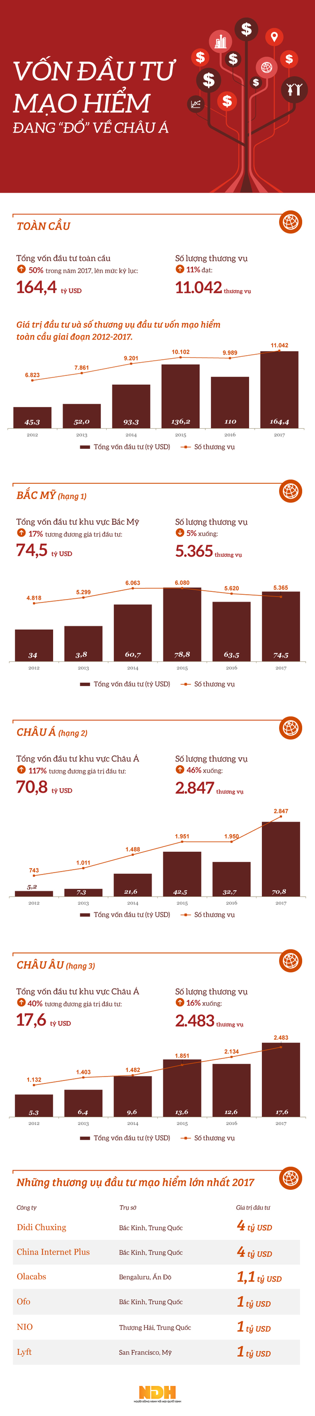 [Infographics]: Vốn đầu tư mạo hiểm đang “đổ” về châu Á - Ảnh 1.
