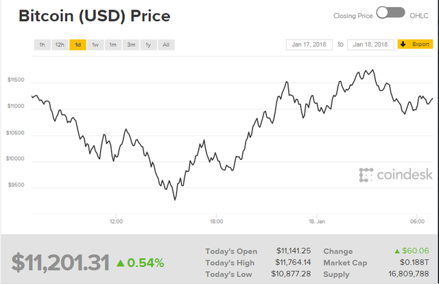 Giá bitcoin phục hồi sau cú sốc xuống dưới 10.000 USD - Ảnh 1.