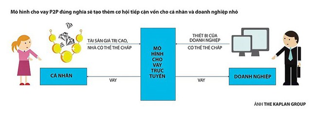 Việt Nam nở rộ mô hình cho vay ngang hàng - Ảnh 1.