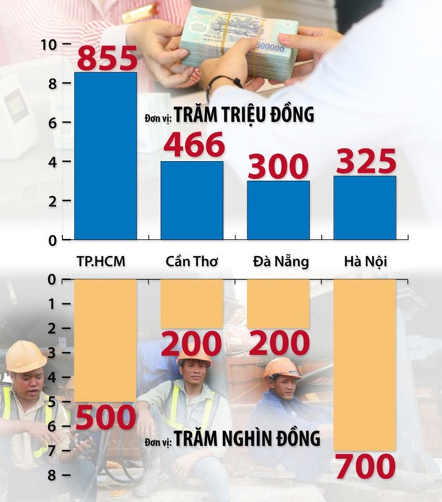 Thưởng Tết Nguyên đán 2018: Nơi tiền tỷ, nơi chỉ trăm nghìn - Ảnh 1.