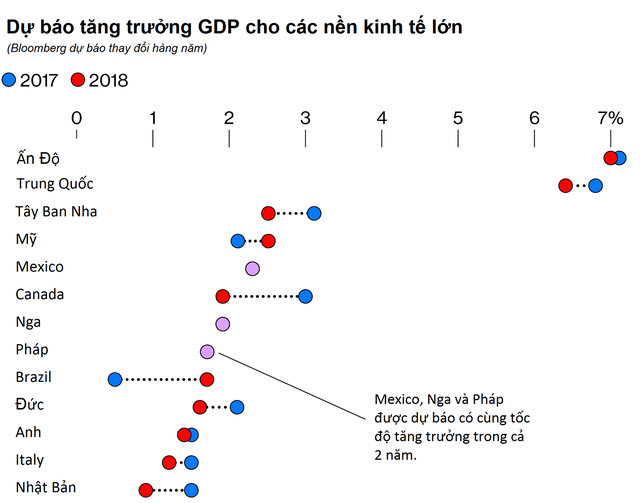 2018: Năm tươi sáng cho kinh tế toàn cầu - Ảnh 3.