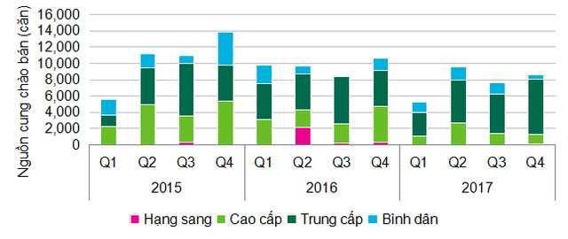 Thị trường căn hộ phân khúc trung cấp lên ngôi trong năm 2017 - Ảnh 1. Thị trường căn hộ phân khúc trung cấp lên ngôi trong năm 2017 - Ảnh 1.