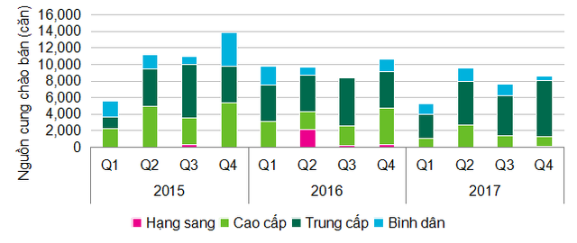 Thị trường căn hộ phân khúc trung cấp lên ngôi trong năm 2017 - Ảnh 1.