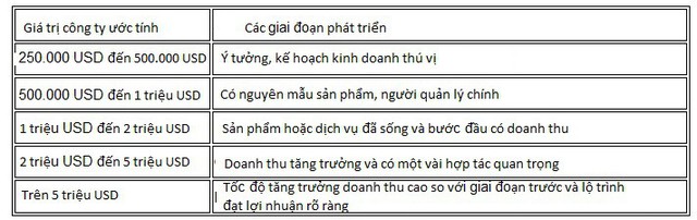 4 phương pháp định giá startup siêu tốc, giúp cá mập chỉ nghe pitching vài phút đã biết nên lắc đầu hay vung cả triệu USD đầu tư - Ảnh 1.