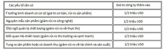 4 phương pháp định giá startup siêu tốc, giúp cá mập chỉ nghe pitching vài phút đã biết nên lắc đầu hay vung cả triệu USD đầu tư - Ảnh 3.