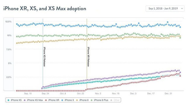 iPhone Xs Max có doanh số cao nhất, tiếp đến là iPhone XR và cuối cùng mới là iPhone Xs - Ảnh 1.