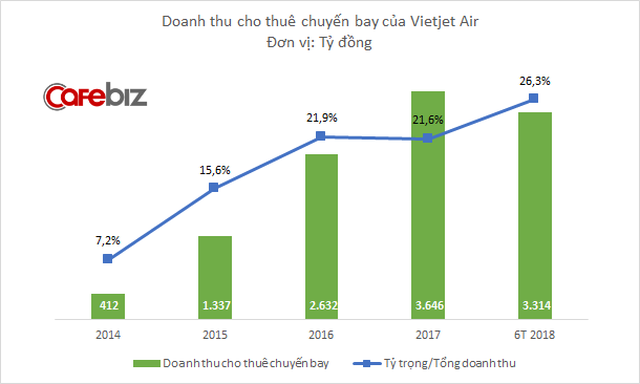 Cho thuê chuyến bay: Mô hình lợi hại giúp bùng nổ doanh thu, đều đặn mang về thêm 1.000 tỷ mỗi năm cho Vietjet Air - Ảnh 1.