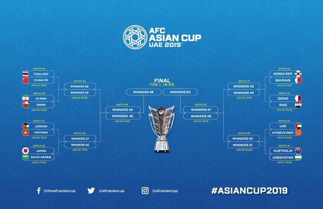  Xác định 8 cặp đấu vòng knock-out Asian Cup 2019, Việt Nam đối đầu Jordan  - Ảnh 3.