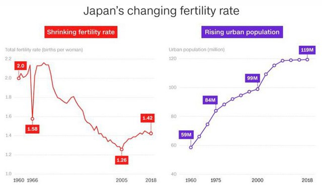 Khám phá thị trấn độc đáo ở Nhật Bản, nơi chính quyền cho tiền để các cặp đôi sinh con - Ảnh 2.