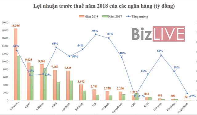Bức tranh ngân hàng 2019: Nối tiếp kỷ lục lãi đậm? - Ảnh 1. Bức tranh ngân hàng 2019: Nối tiếp kỷ lục lãi đậm? - Ảnh 1.