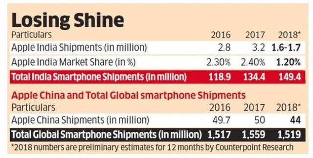 Tự tin định giá iPhone quá cao, Apple phải trả giá vì suy giảm doanh số trầm trọng tại thị trường Ấn Độ - Ảnh 2.