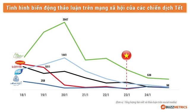 Nếu đội tuyển bóng đá Việt Nam tiếp tục chiến thắng, các thương hiệu hãy cẩn thận để tránh kịch bản buồn của mùa Tết 2018 - Ảnh 3.