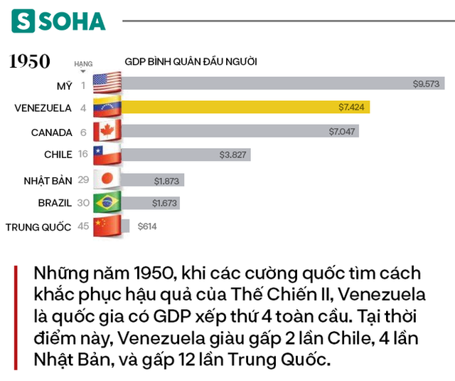  Từng giàu gấp 12 lần Trung Quốc, tại sao Venezuela chìm xuống vực sâu tuyệt vọng? - Ảnh 2.